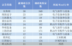 870家上市公司被调研！这家工业机器人龙头最受关注