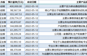 本周13家公司IPO上会 预计募资合计139亿！