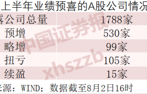 A股中报密集披露 一线私募掘金瞄准这些“线索”