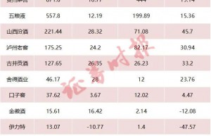 多家白酒企业三季报出炉！五粮液、泸州老窖等报喜
