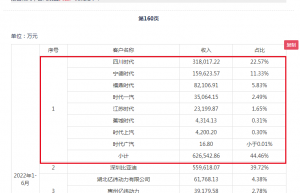 “宁王”的IPO朋友圈：宁德时代是他们的大客户也是投资者