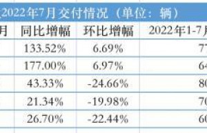 新造车排位赛再生变：哪吒、零跑跻身前列 “蔚小理”齐掉队
