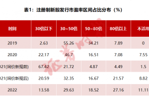 高溢价、破发背后的IPO博弈：新股定价能力如何提升