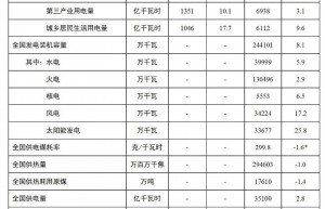能源局：1-6月太阳能发电装机容量同比增长25.8%