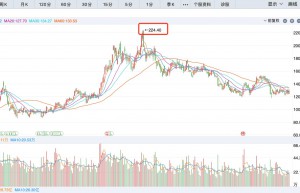 2000亿锂盐龙头股价回调四成 锂价“冷静”后利润前景几何？