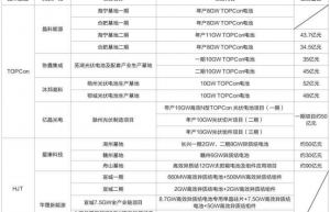 N型光伏商业化元年轰轰烈烈 TOPCon电池率先突围