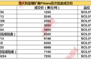 锂精矿成交价再创新高！锂价还有多少上升空间？