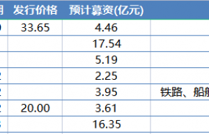 本周7只新股网上申购