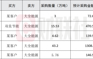 1100亿硅料龙头再签销售大单 机构却看衰明年业绩前景