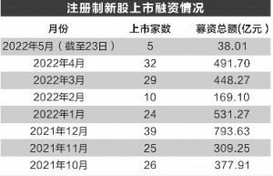 注册制次新股估值分化加剧 投行IPO项目打“转向灯”