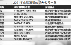 最高预增近12倍 多家公司发布2021年业绩喜讯
