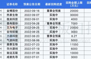 股份回购活跃！70家科创板公司出手 这些明星公司在列