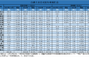 变迁中的白酒行业：穿越了销售淡季 但下半年依旧难言乐观？