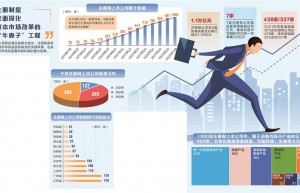 第1000家注册制上市公司诞生 A股将迎“关键一跃”