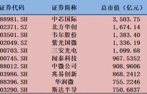 A股半导体产业链爆发 但营收净利仍远不如新能源
