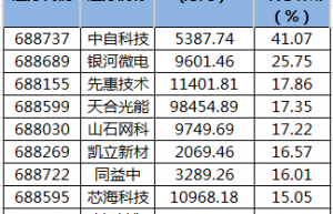 16只科创板股融资余额增幅超10%