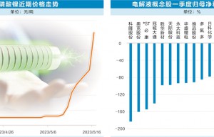 六氟磷酸锂价格见底回升 5月累计上涨超67%