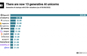 人人都为AIGC狂 似2000年互联网泡沫重演？