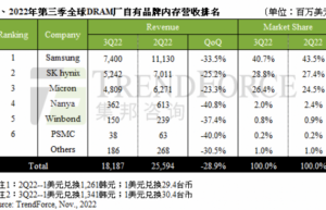 存储器产业持续承压 车规级业务成新增长点