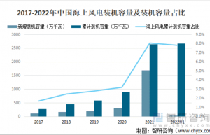 海上“风光”资源受市场追捧 风电光伏“入海”面临多重挑战