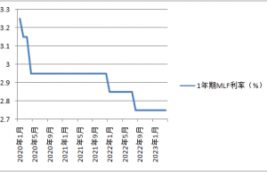经济数据转弱降息猜测重现 业内称可能性小