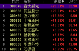 光刻胶概念爆发 多家上市公司提示风险 机构看好光刻胶市场前景