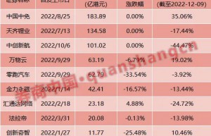2022年港股IPO过冬 募资额下降70%！利好正酝酿 明年回暖可期？