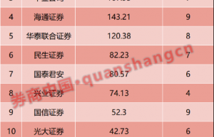 IPO降温 再融资升温！IPO募资大降四成