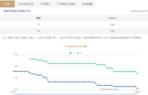 存量房贷利率下调？不用提前还房贷了？