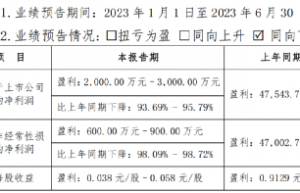 净利润骤降95%！锂电上游厂商业绩“大跳水”