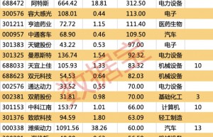 85家公司发布半年报预告！21股同比预增50%以上