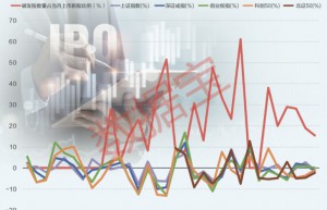 新股行情持续火爆 哪些因素影响首日表现？