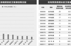 卫星通信概念获市场关注 产业有望迎黄金发展期