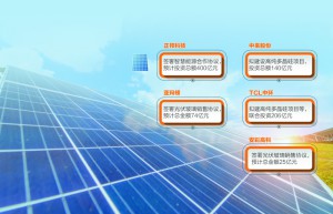 或跨界而来分羹 或上下延伸扩产 上市公司演绎追“光”新故事