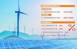 新能源行业十年蝶变：技术迭代更新 市值增长六倍