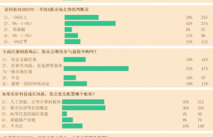 近五成投资者一季度盈利 人工智能关注度显著提升